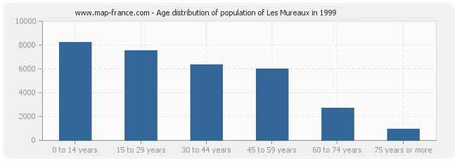 Age distribution of population of Les Mureaux in 1999